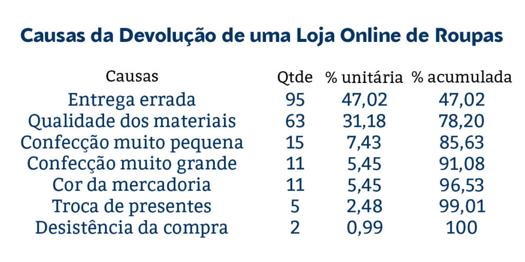 Diagrama de Pareto: Causas da Devolução