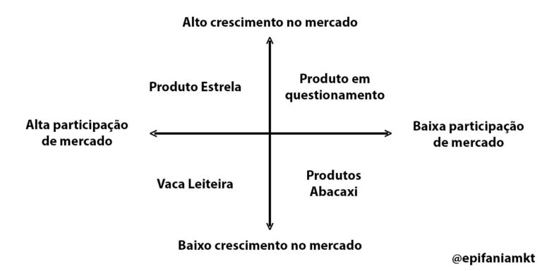 O Que É Matriz Bcg E Exemplos Práticos Vale A Pena Mesmo 8943